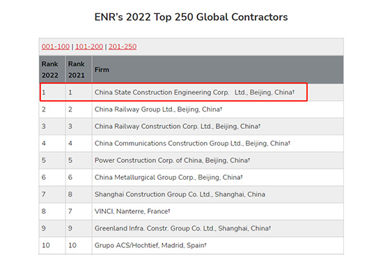 中国建筑连续7年稳居ENR全球承包商250强榜首.jpg